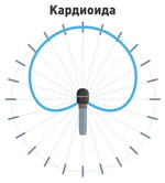 Диаграмма направленности микрофона типа Кардиоида