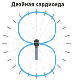 Диаграмма направленности микрофона типа Двойная кардиоида («Восьмёрка») 