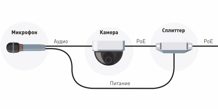 Питание микрофона от PoE-сплиттера