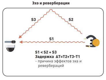 Отраженный от стены звук приходит на микрофон