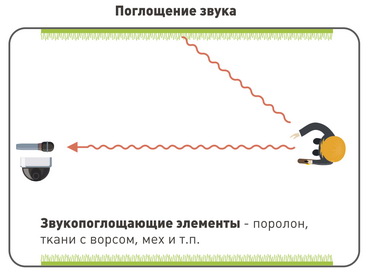 Звукопоглощающее покрытие не отражает звук