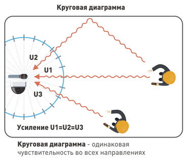 Микрофон типа «кардиоида» одинаково воспринимает все звуки из передней полусферы 