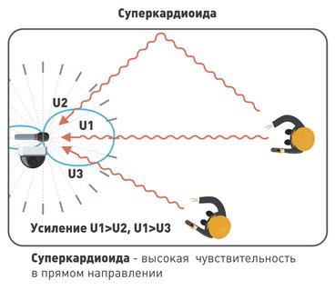 Микрофон типа «суперкардиоида» приходящий сбоку звук воспринимает хуже, чем приходящий спереди