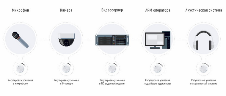 Регуляторы уровня сигнала от микрофона до динамиков оператора