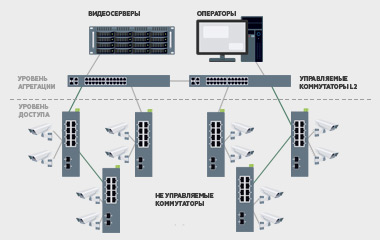 ЛВС для IP-видеонаблюдения