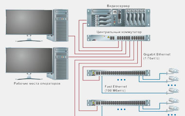 ЛВС для IP-видеонаблюдения