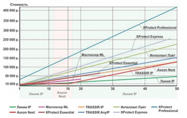 Обзор рынка VMS. Почем нынче софт для IP-видеонаблюдения?