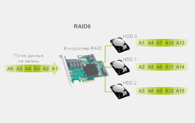 Резервирование HDD. RAID массивы для видеонаблюдения