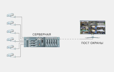 Варианты установки сервера видеонаблюдения