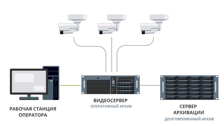 Применение модуля Долговременный архив в ПО «Интеллект» 