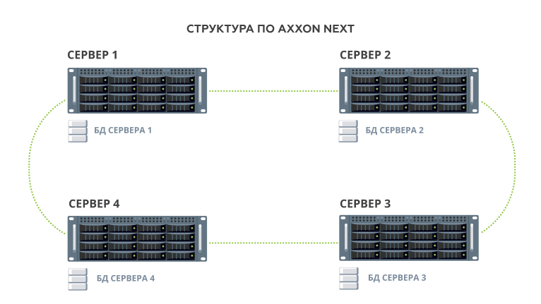 Структура БД ПО Axxon Next