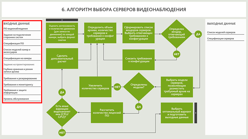 Алгоритм выбора серверов видеонаблюдения. Входные данные