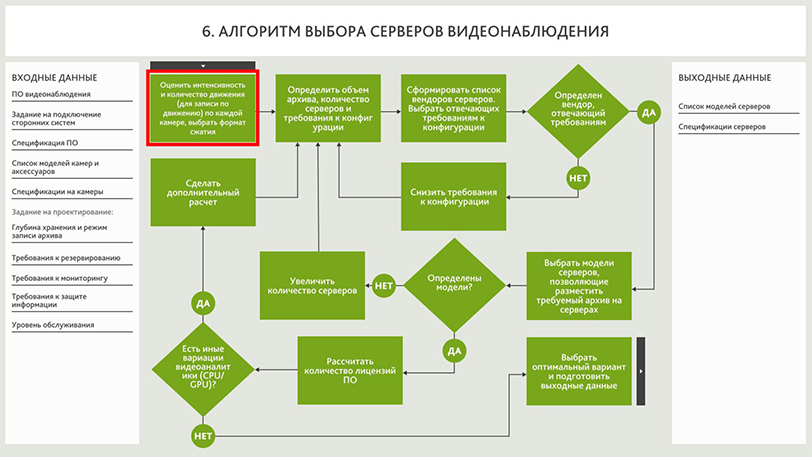 Алгоритм выбора серверов видеонаблюдения. Шаг: Оценка интенсивности и количества движения, выбора формата сжатия