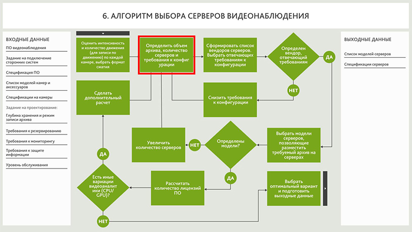 Алгоритм выбора серверов видеонаблюдения. Шаг: Определение объема архива, количества серверов и требования к конфигурации