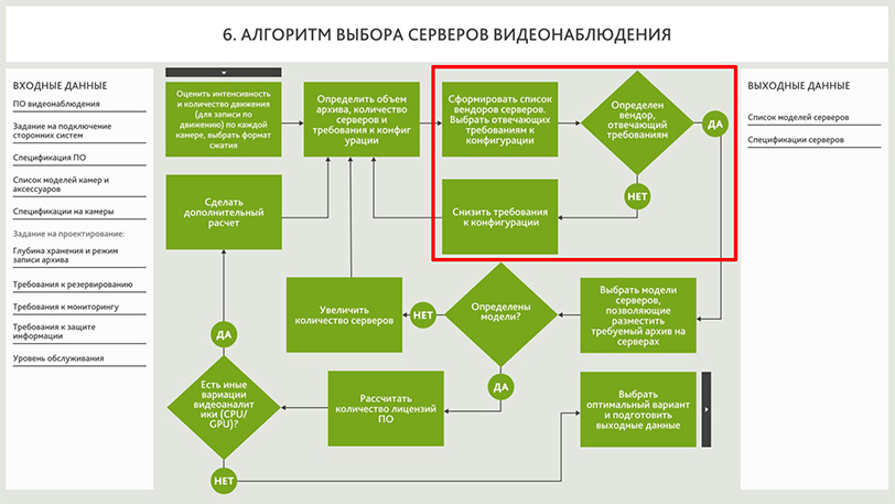 Алгоритм выбора серверов видеонаблюдения. Шаг: Выбор вендора (марки) сервера