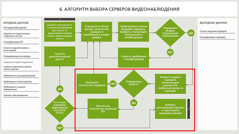 Алгоритм выбора серверов видеонаблюдения. Шаг: Выбор модели сервера