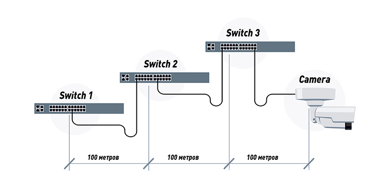 Подключение IP-камеры через промежуточные коммутаторы