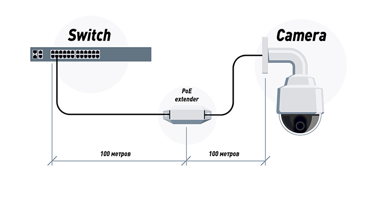 Подключение IP-камеры через экстендер