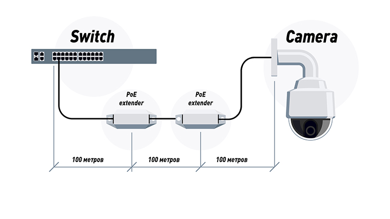 Подключение IP-камеры через несколько экстендеров