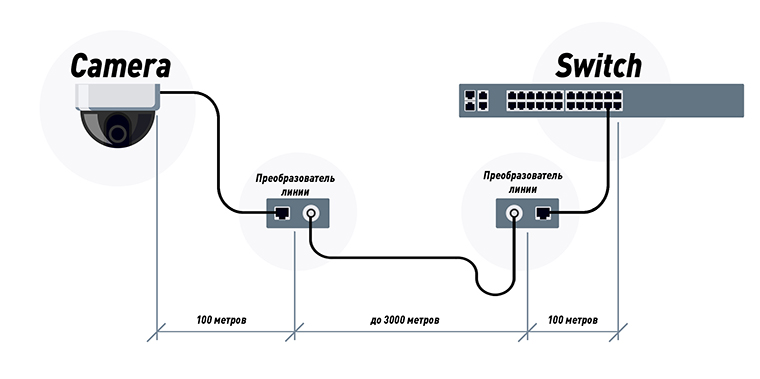 Подключение IP-камеры на расстоянии больше 100 м | ООО «Видеомакс»