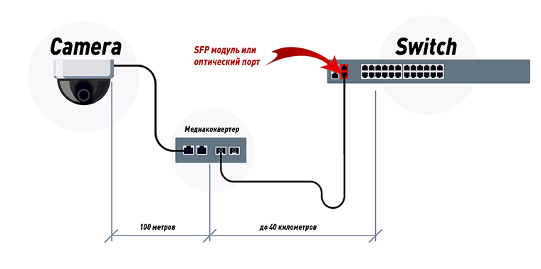 Подключение IP-камеры по оптоволокну