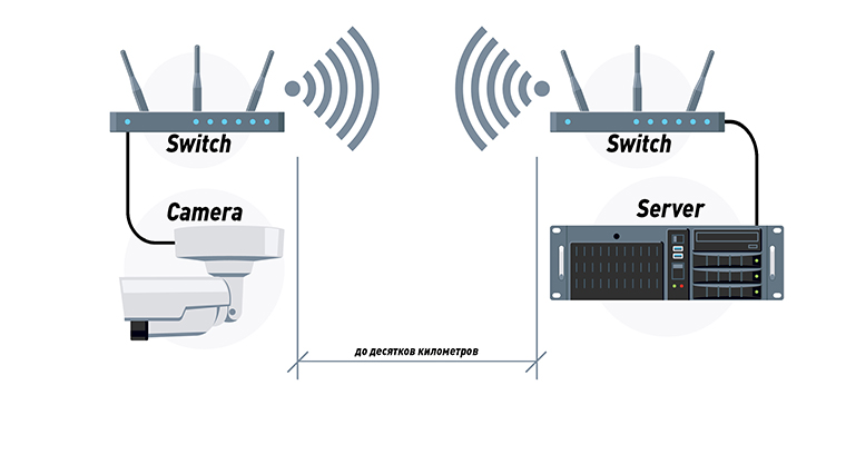 Подключение IP-камеры по радиоканалу