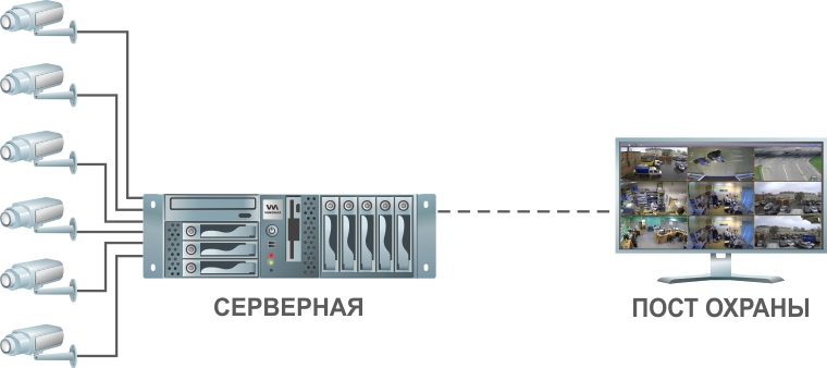 Сервер в серверной, монитор на посту охраны