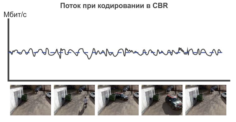 Величина CBR-потока при изменении наблюдаемой обстановки