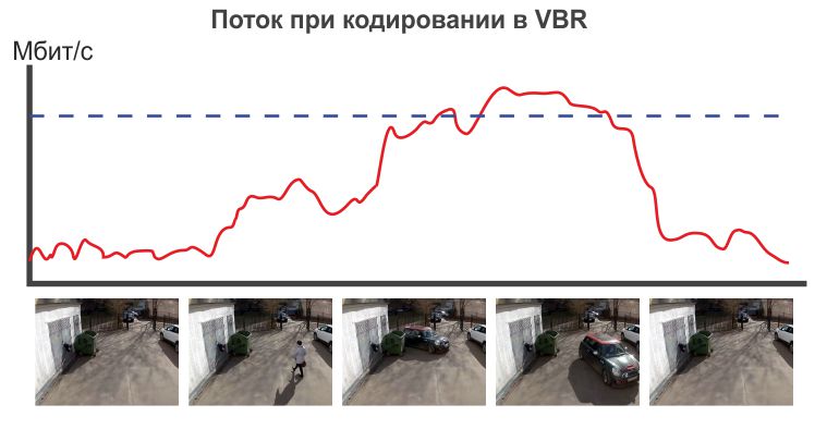 Величина VBR-потока при изменении наблюдаемой обстановки