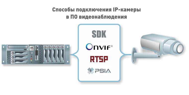 Способы подключения IP-камер