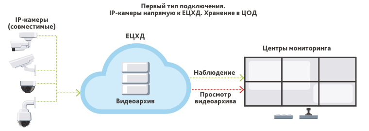 Первый тип подключения к ЕЦХД - прямое подключение IP-камеры