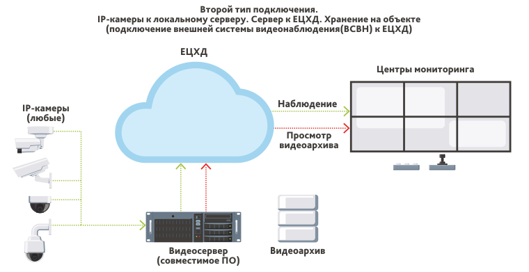 Второй тип подключения к ЕЦХД - подключение внешней системы видеонаблюдения (ВСВН)