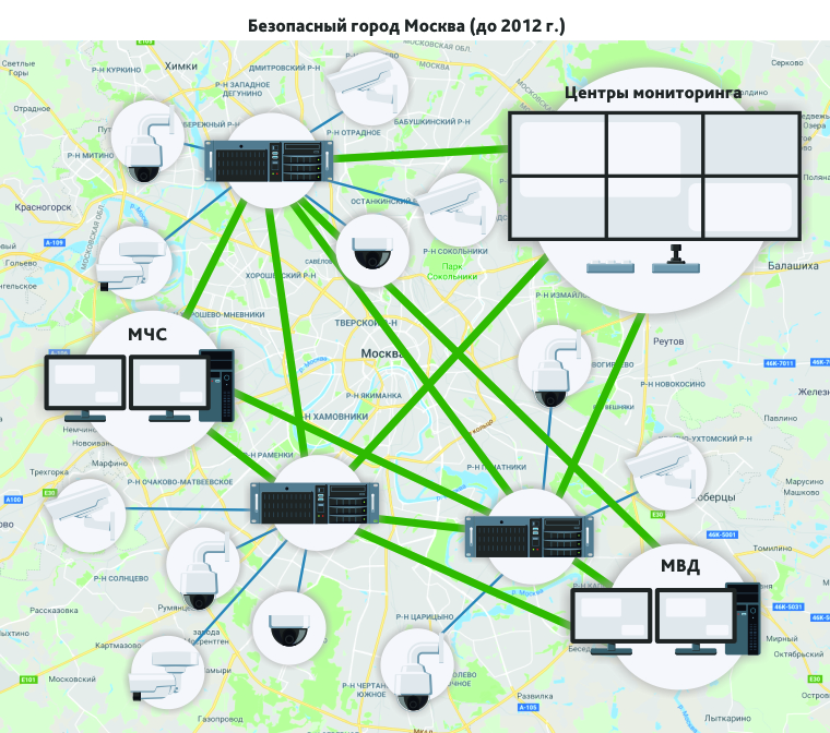 Безопасный город по классической схеме построения территориально распределенной системы видеонаблюдения