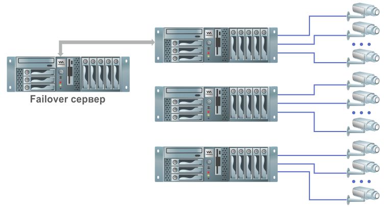 Failover-сервер контролирует работу назначенного видеосервера