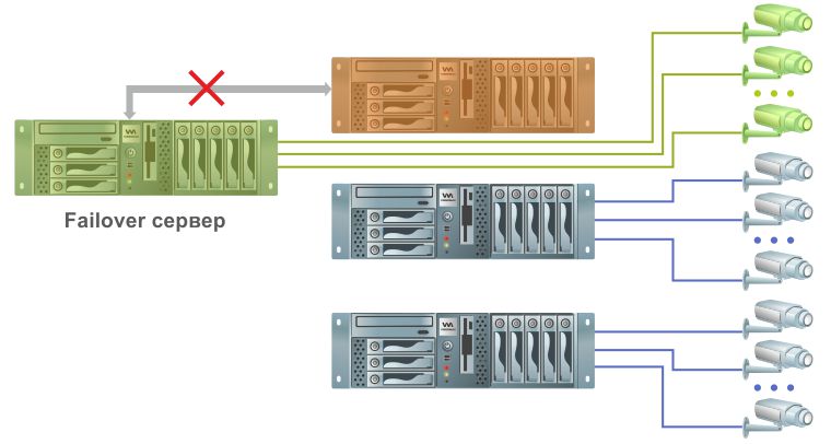 При потери связи с видеосервером резервный сервер переключает на себя IP-камеры