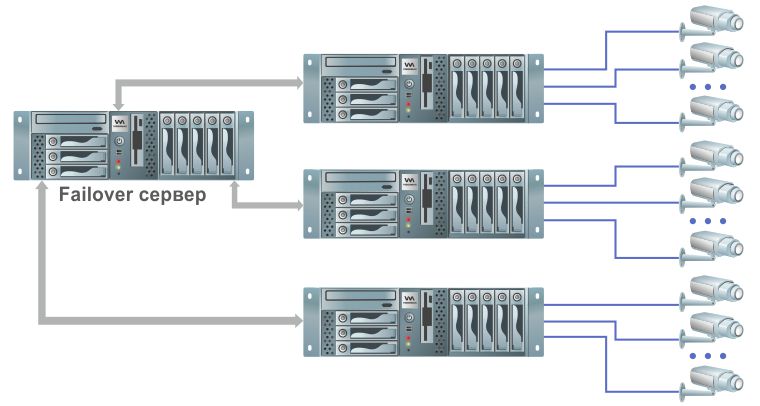 Один резервный сервер контролирует несколько видеосерверов в ПО «Интеллект»