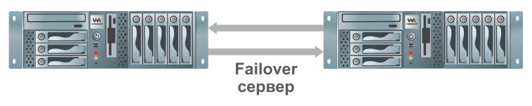 Взаимное резервирование видеосерверов