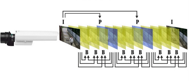 Структура потока кодека H.264 в IP-камере