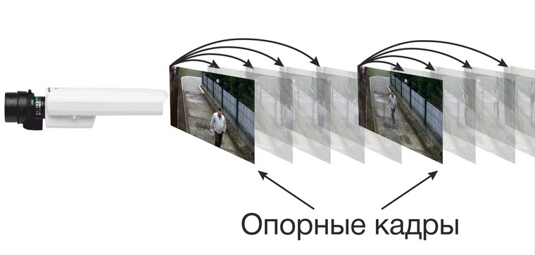 Опорный кадр в потоке H.264 в IP-видеонаблюдении