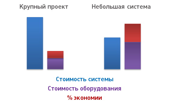 Экономия в крупном проекте систем видеонаблюдения