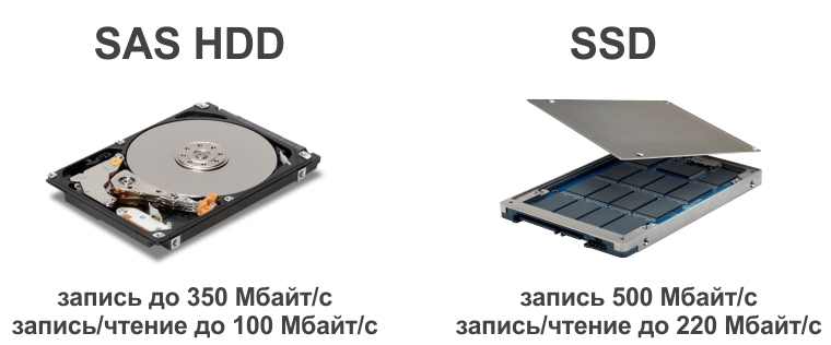 Скорость записи на диски SAS и SSD в режиме записи и записи/чтения