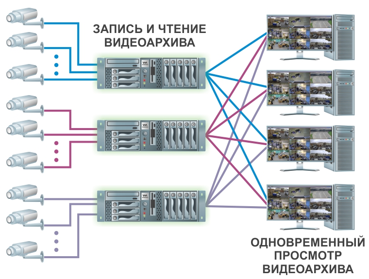 Разделение потока на запись с IP-камер на несколько серверов