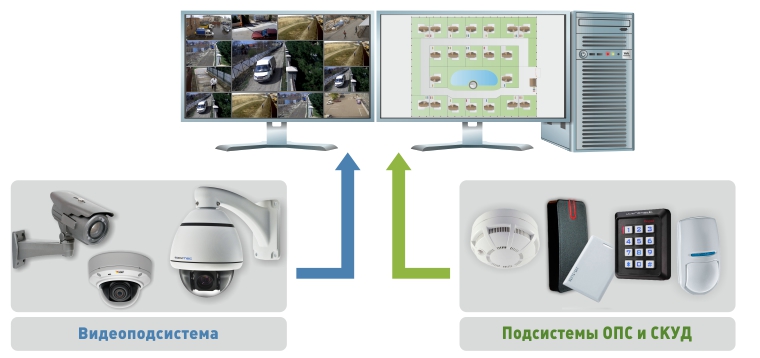 Интеграция видеонаблюдения с ОПС и СКУД на одном компьютере
