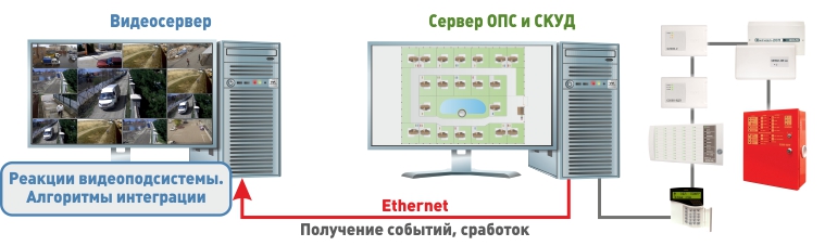 Вариант интеграции: подключение к событиям в ОПС и СКУД