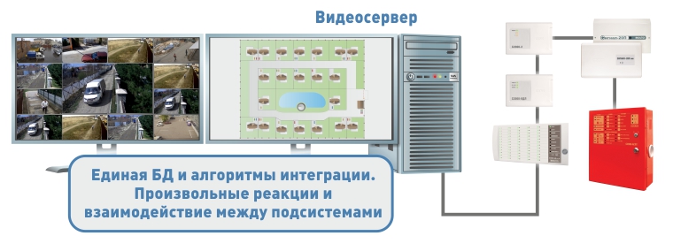 Вариант интеграции видеонаблюдения с ОПС и СКУД на основе единой платформы и единой БД.