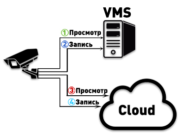 Варианты подключения видеосервера и облака напрямую к видеокамере