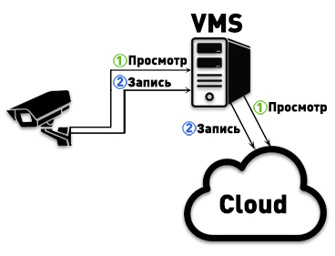 Вариант подключения облака к видеокамере через видеосервер