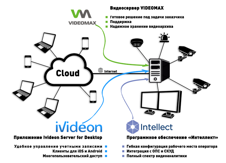 Интеграция Интеллект и Ivideon в видеосерверах VIDEOMAX