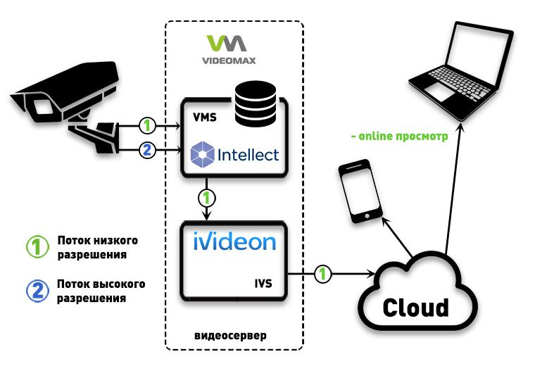 Интеграция Интеллект и Ivideon в видеосерверах VIDEOMAX. Только online просмотр.