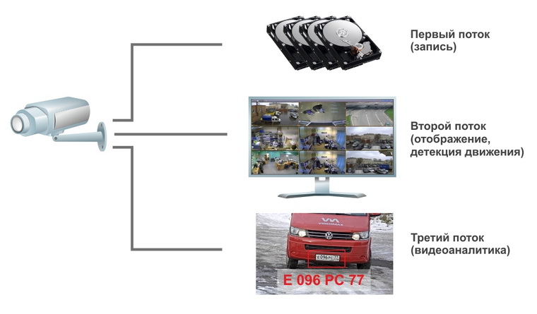 Варианты использования потоков с IP-камеры